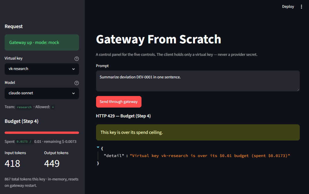 The Streamlit demo: the per-key budget bar filled and the request flipped to HTTP 429 — Budget (Step 4), with the audit record shown as JSON