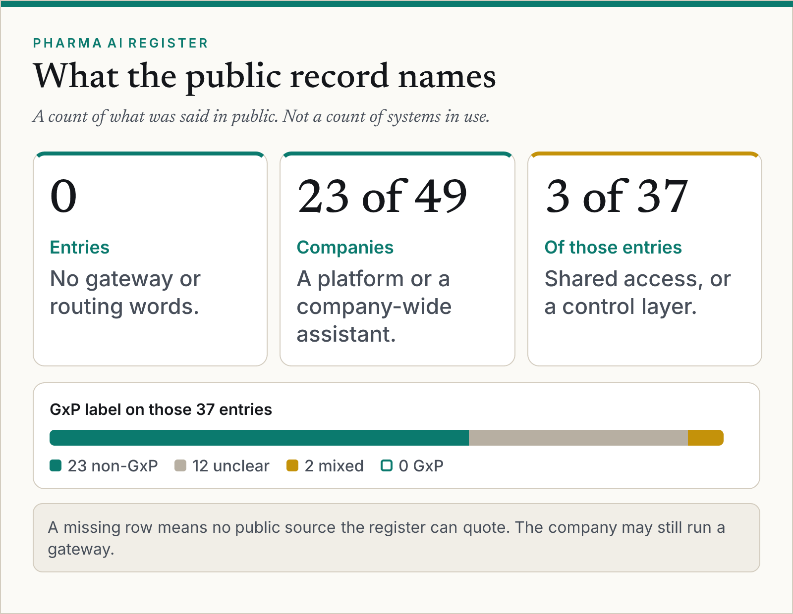 Pharma AI Tracker disclosure counts: 0 entries mention gateway or routing words; 23 of 49 companies describe an internal platform or company-wide assistant; 3 of those 37 entries describe shared access or a control layer; of the 37, 23 are non-GxP, 12 are unclear, 2 are mixed, and 0 are GxP